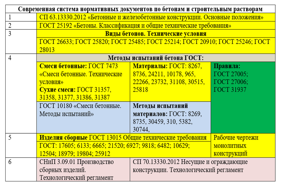 Система Контроля Прочности Бетона - Технология Устройства Кровли